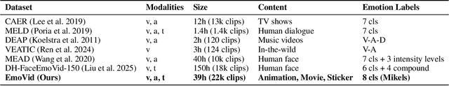 Figure 2 for EmoVid: A Multimodal Emotion Video Dataset for Emotion-Centric Video Understanding and Generation