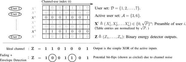 Figure 2 for Non-Coherent Active Device Identification for Massive Random Access