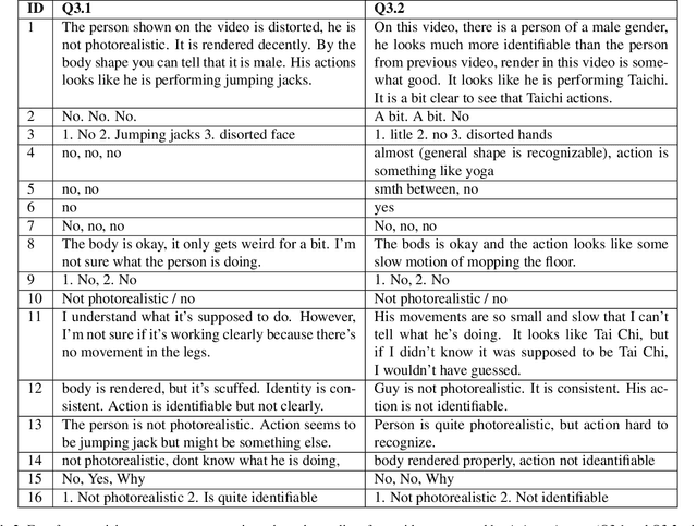 Figure 3 for Can Pose Transfer Models Generate Realistic Human Motion?