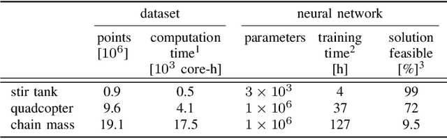 Figure 3 for Approximate non-linear model predictive control with safety-augmented neural networks