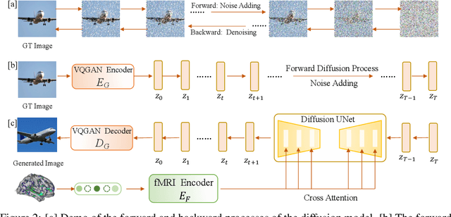 Figure 2 for Contrast, Attend and Diffuse to Decode High-Resolution Images from Brain Activities