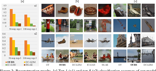 Figure 4 for Contrast, Attend and Diffuse to Decode High-Resolution Images from Brain Activities