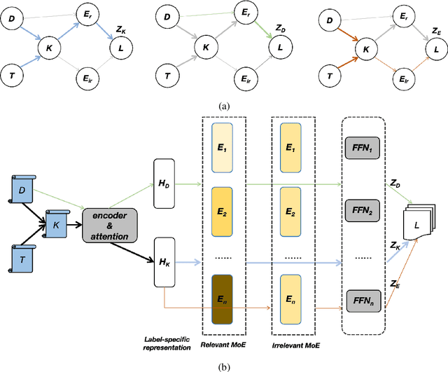 Figure 3 for A Novel Method to Metigate Demographic and Expert Bias in ICD Coding with Causal Inference
