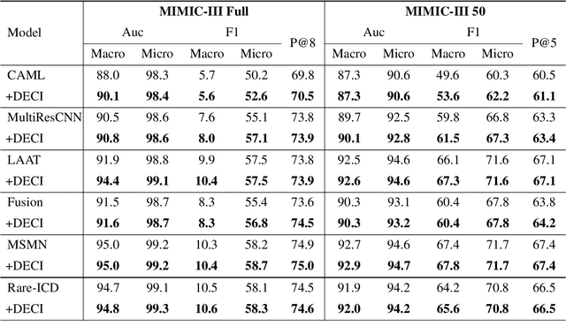 Figure 2 for A Novel Method to Metigate Demographic and Expert Bias in ICD Coding with Causal Inference