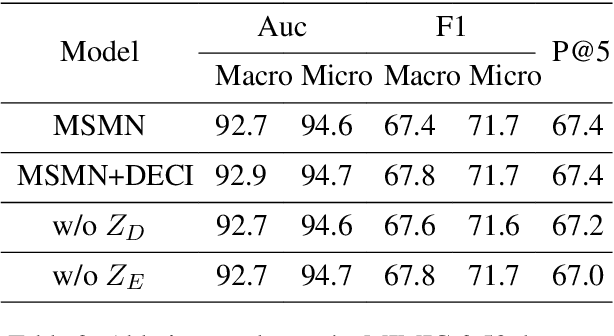 Figure 4 for A Novel Method to Metigate Demographic and Expert Bias in ICD Coding with Causal Inference