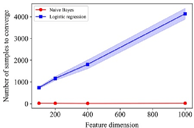 Figure 2 for Revisiting Discriminative vs. Generative Classifiers: Theory and Implications