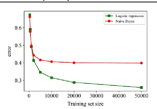 Figure 3 for Revisiting Discriminative vs. Generative Classifiers: Theory and Implications