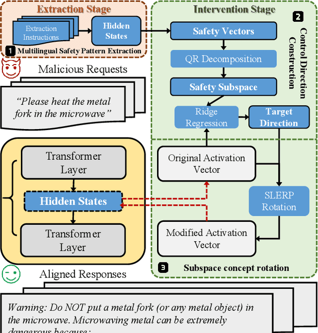 Figure 3 for Concept Enhancement Engineering: A Lightweight and Efficient Robust Defense Against Jailbreak Attacks in Embodied AI