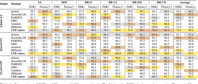 Figure 2 for Concept Enhancement Engineering: A Lightweight and Efficient Robust Defense Against Jailbreak Attacks in Embodied AI