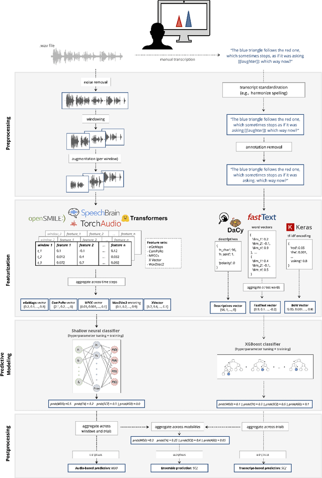 Figure 1 for Automated speech- and text-based classification of neuropsychiatric conditions in a multidiagnostic setting