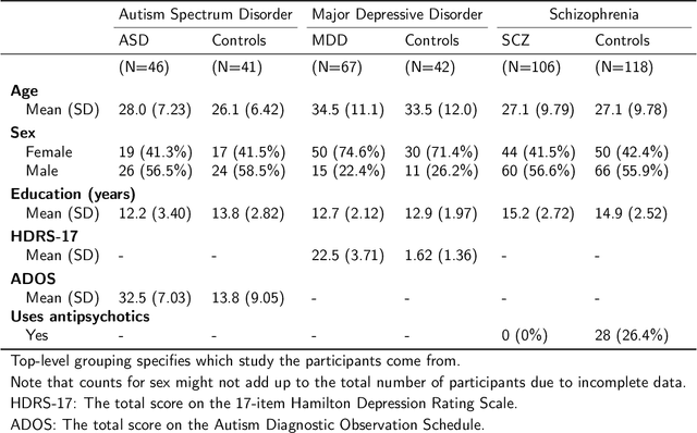 Figure 2 for Automated speech- and text-based classification of neuropsychiatric conditions in a multidiagnostic setting