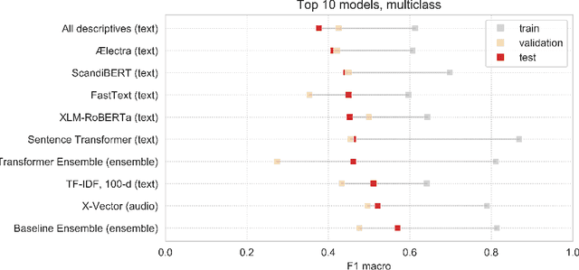 Figure 4 for Automated speech- and text-based classification of neuropsychiatric conditions in a multidiagnostic setting