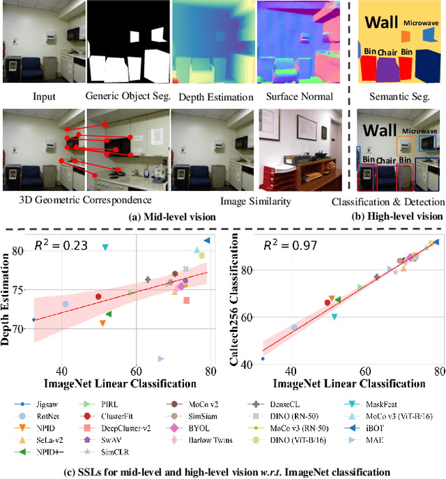 Figure 1 for Probing the Mid-level Vision Capabilities of Self-Supervised Learning