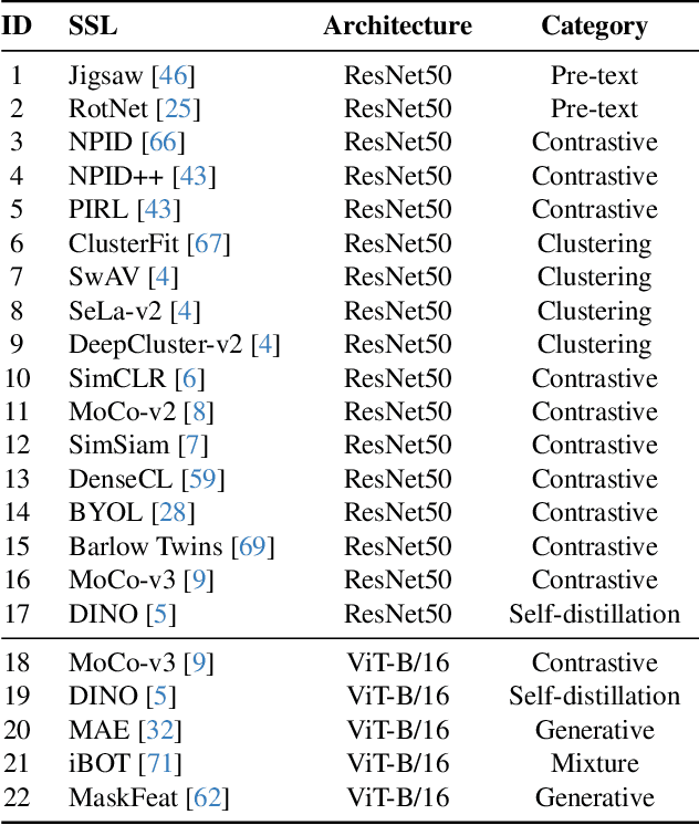 Figure 2 for Probing the Mid-level Vision Capabilities of Self-Supervised Learning