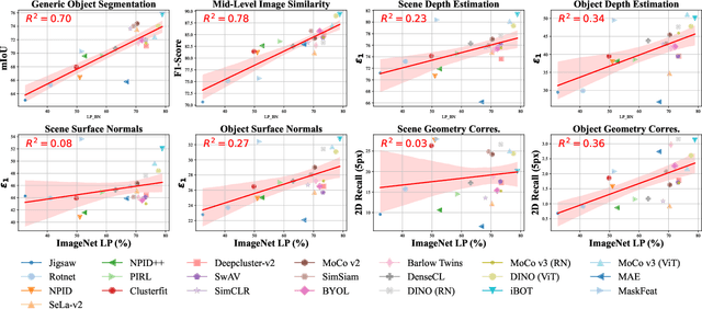 Figure 4 for Probing the Mid-level Vision Capabilities of Self-Supervised Learning