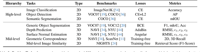 Figure 3 for Probing the Mid-level Vision Capabilities of Self-Supervised Learning