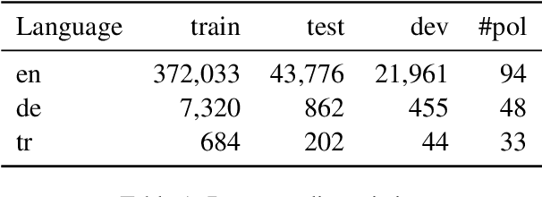 Figure 2 for Why Should This Article Be Deleted? Transparent Stance Detection in Multilingual Wikipedia Editor Discussions