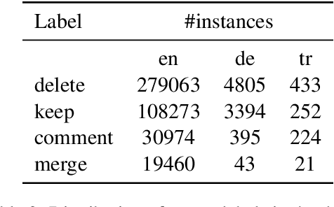 Figure 4 for Why Should This Article Be Deleted? Transparent Stance Detection in Multilingual Wikipedia Editor Discussions