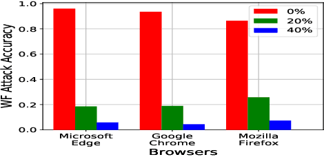 Figure 1 for Efficient and Low Overhead Website Fingerprinting Attacks and Defenses based on TCP/IP Traffic