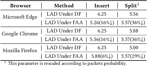 Figure 4 for Efficient and Low Overhead Website Fingerprinting Attacks and Defenses based on TCP/IP Traffic