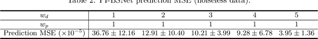 Figure 4 for Physics-Informed Deep B-Spline Networks for Dynamical Systems