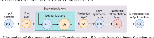 Figure 3 for Harnessing the Power of Neural Operators with Automatically Encoded Conservation Laws