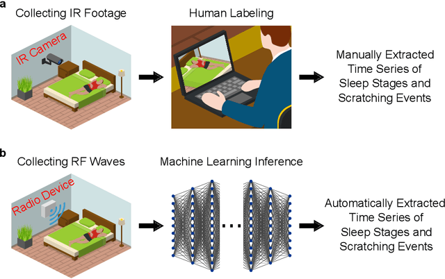 Figure 1 for Quantifying Itch and its Impact on Sleep Using Machine Learning and Radio Signals