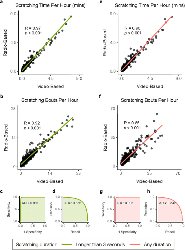 Figure 3 for Quantifying Itch and its Impact on Sleep Using Machine Learning and Radio Signals