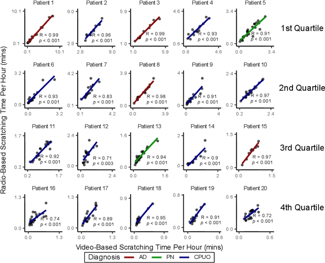 Figure 4 for Quantifying Itch and its Impact on Sleep Using Machine Learning and Radio Signals