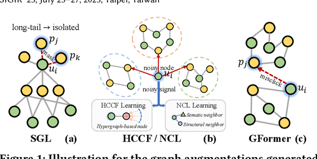 Figure 1 for Graph Transformer for Recommendation
