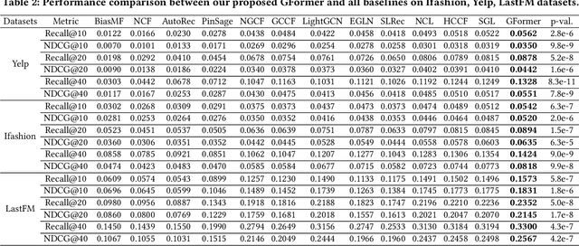 Figure 4 for Graph Transformer for Recommendation