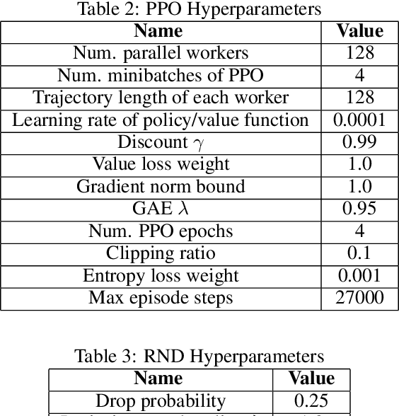 Figure 4 for Redeeming Intrinsic Rewards via Constrained Optimization