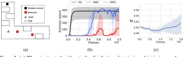 Figure 3 for Redeeming Intrinsic Rewards via Constrained Optimization