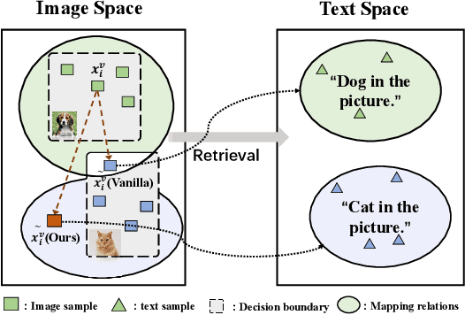 Figure 3 for AdvCLIP: Downstream-agnostic Adversarial Examples in Multimodal Contrastive Learning