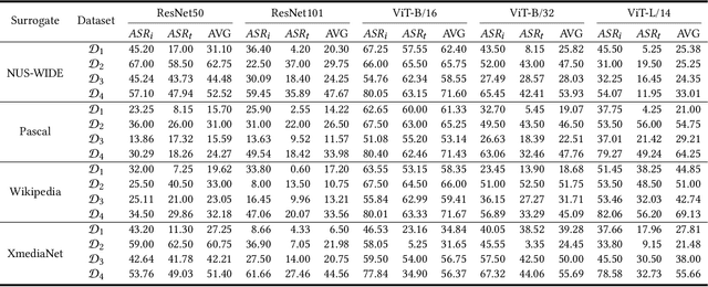 Figure 2 for AdvCLIP: Downstream-agnostic Adversarial Examples in Multimodal Contrastive Learning