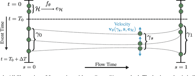 Figure 1 for EventFlow: Forecasting Continuous-Time Event Data with Flow Matching
