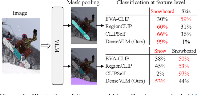 Figure 1 for DenseVLM: A Retrieval and Decoupled Alignment Framework for Open-Vocabulary Dense Prediction