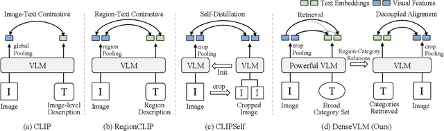 Figure 3 for DenseVLM: A Retrieval and Decoupled Alignment Framework for Open-Vocabulary Dense Prediction