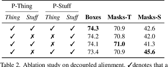 Figure 4 for DenseVLM: A Retrieval and Decoupled Alignment Framework for Open-Vocabulary Dense Prediction