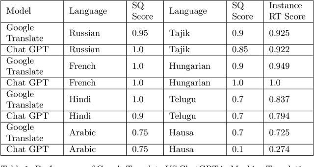 Figure 1 for Comparative Analysis of CHATGPT and the evolution of language models