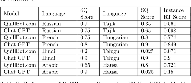 Figure 3 for Comparative Analysis of CHATGPT and the evolution of language models