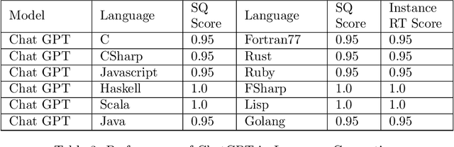 Figure 4 for Comparative Analysis of CHATGPT and the evolution of language models