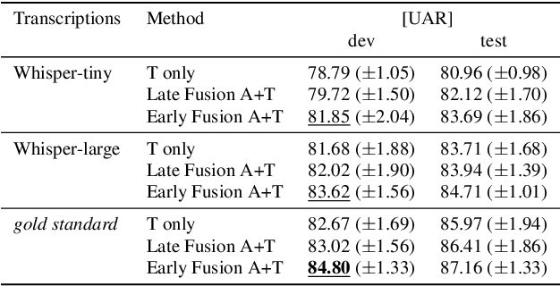 Figure 4 for This Paper Had the Smartest Reviewers -- Flattery Detection Utilising an Audio-Textual Transformer-Based Approach