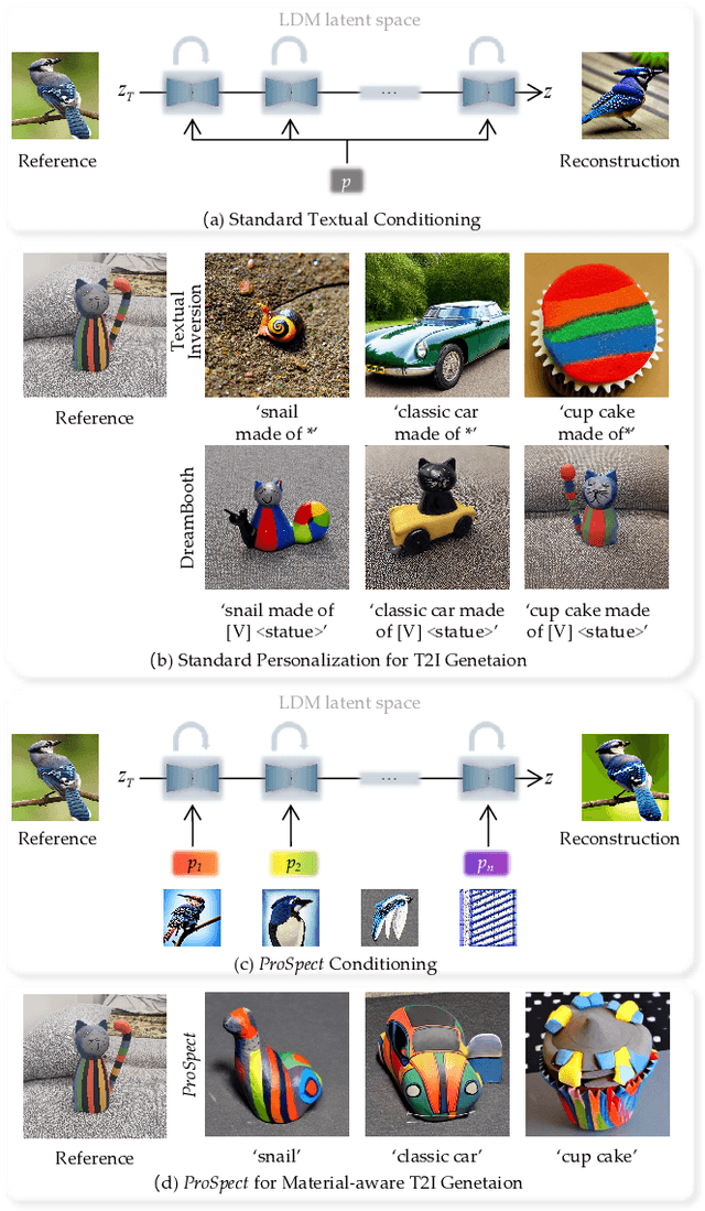 Figure 2 for ProSpect: Expanded Conditioning for the Personalization of Attribute-aware Image Generation