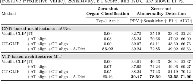 Figure 2 for CT-GLIP: 3D Grounded Language-Image Pretraining with CT Scans and Radiology Reports for Full-Body Scenarios