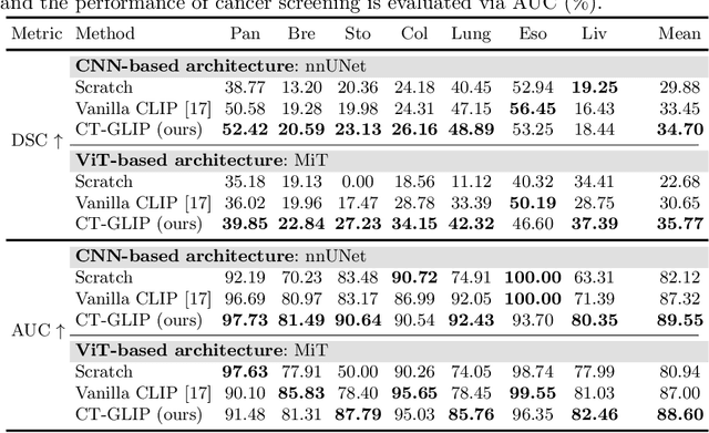 Figure 4 for CT-GLIP: 3D Grounded Language-Image Pretraining with CT Scans and Radiology Reports for Full-Body Scenarios