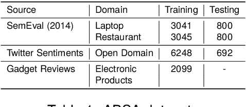 Figure 1 for A Hybrid Approach To Aspect Based Sentiment Analysis Using Transfer Learning