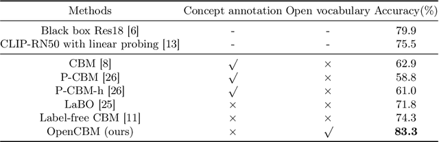 Figure 2 for Explain via Any Concept: Concept Bottleneck Model with Open Vocabulary Concepts