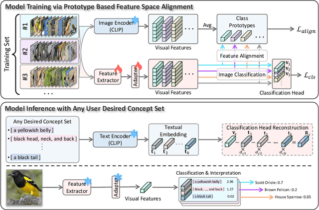 Figure 3 for Explain via Any Concept: Concept Bottleneck Model with Open Vocabulary Concepts