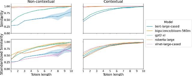 Figure 2 for Semantics or spelling? Probing contextual word embeddings with orthographic noise